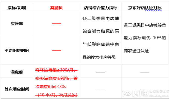 京東《咚咚服務使用管理規(guī)則》升級修訂說明